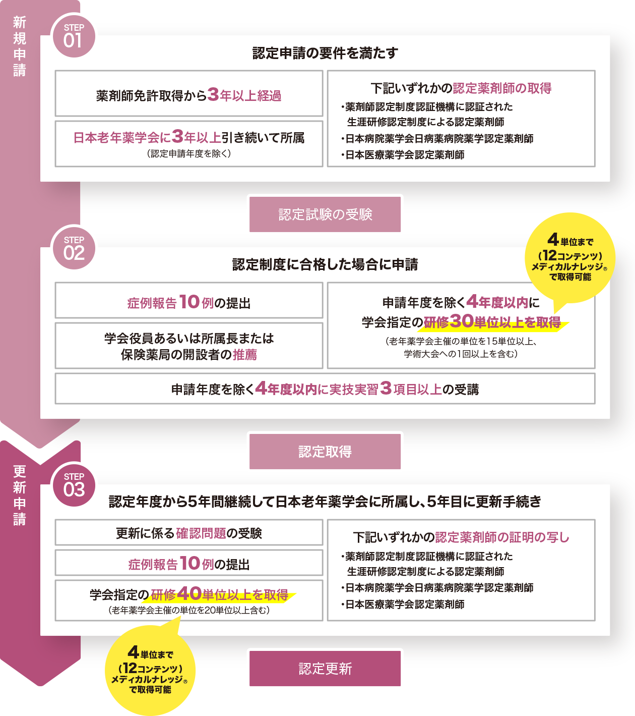 新規申請・更新方法