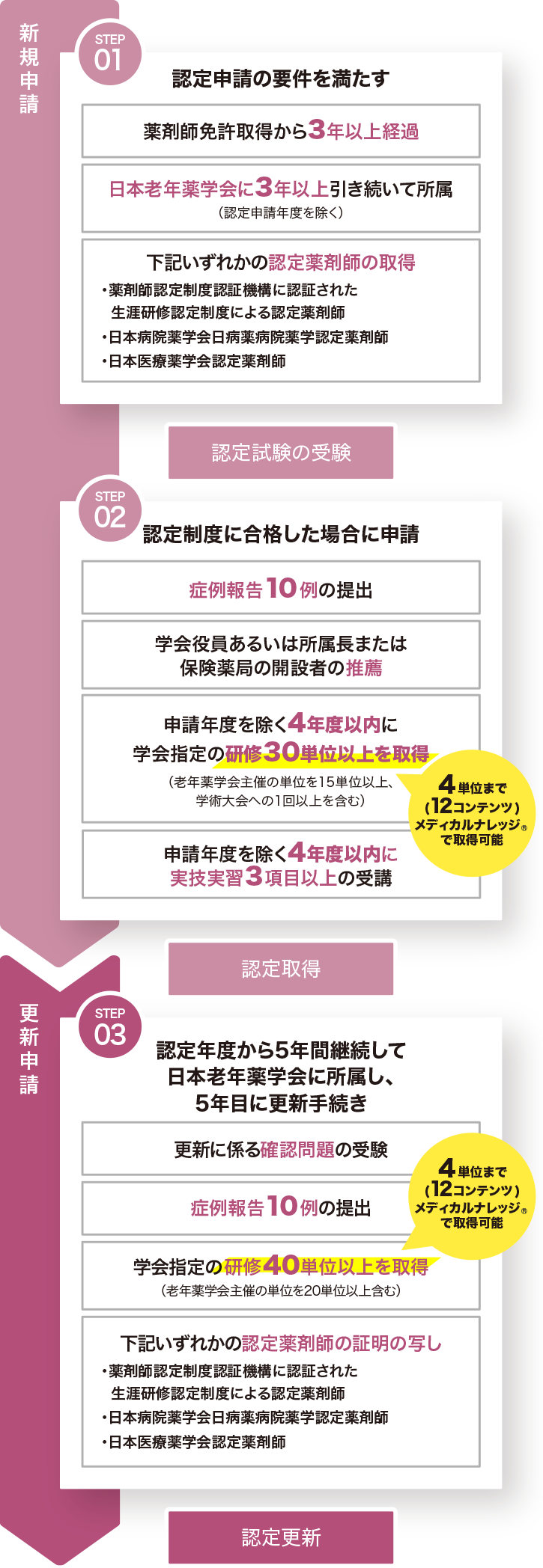 新規申請・更新方法