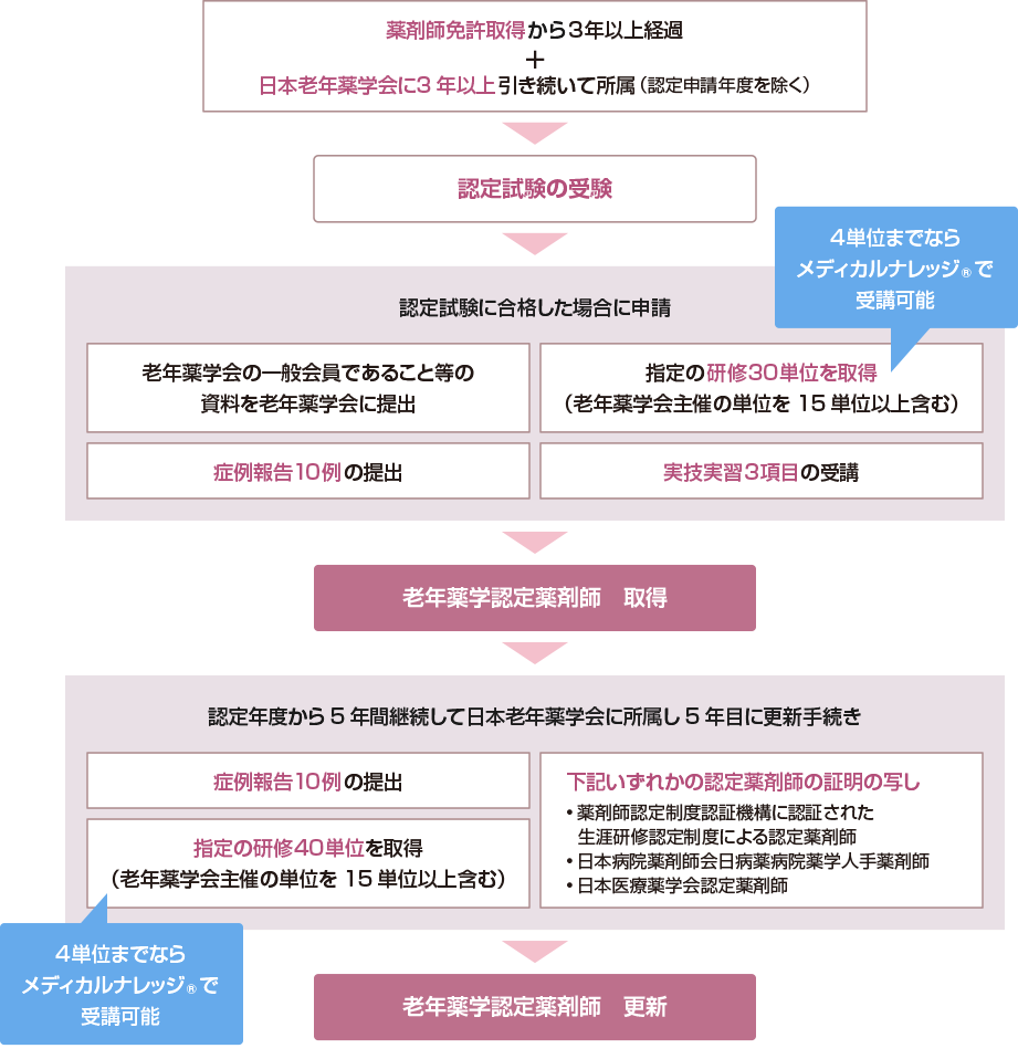 新規申請・更新の方法