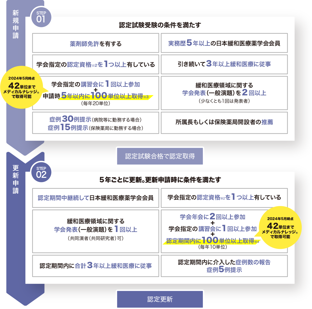 新規申請・更新方法