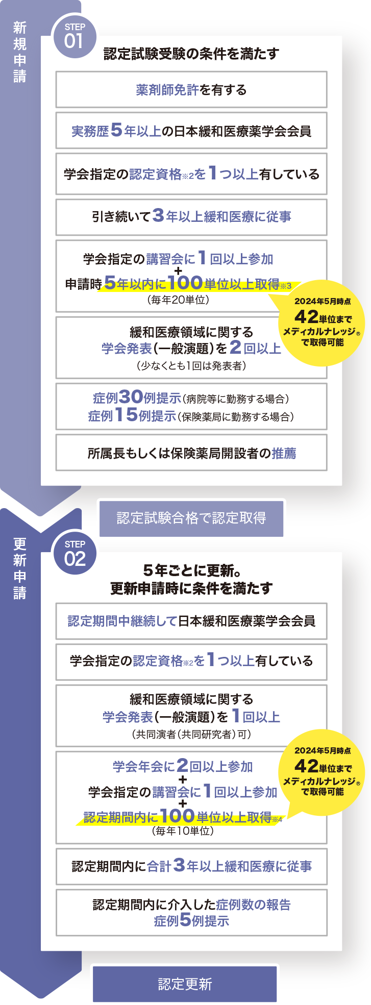 新規申請・更新方法