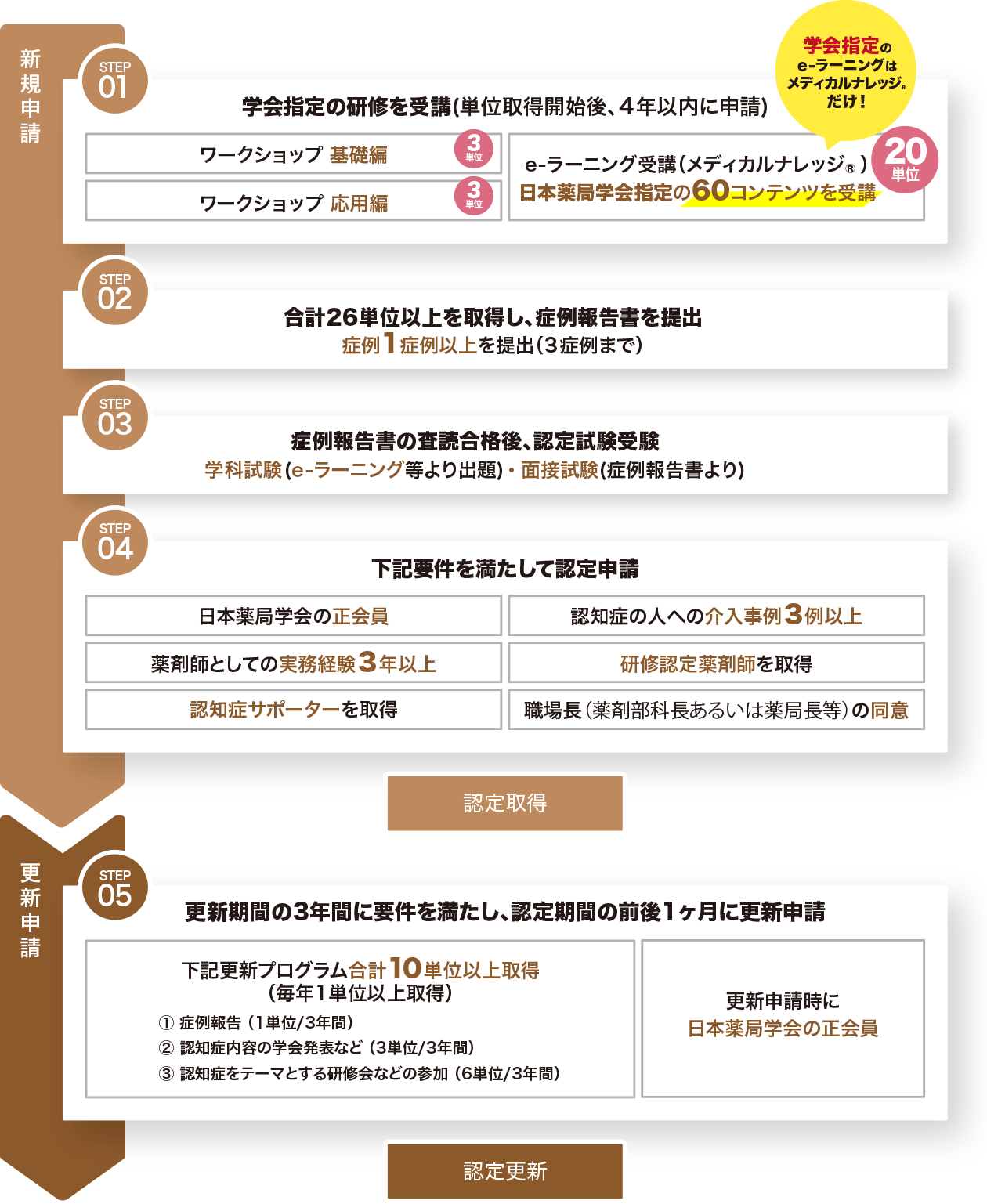 新規申請・更新方法
