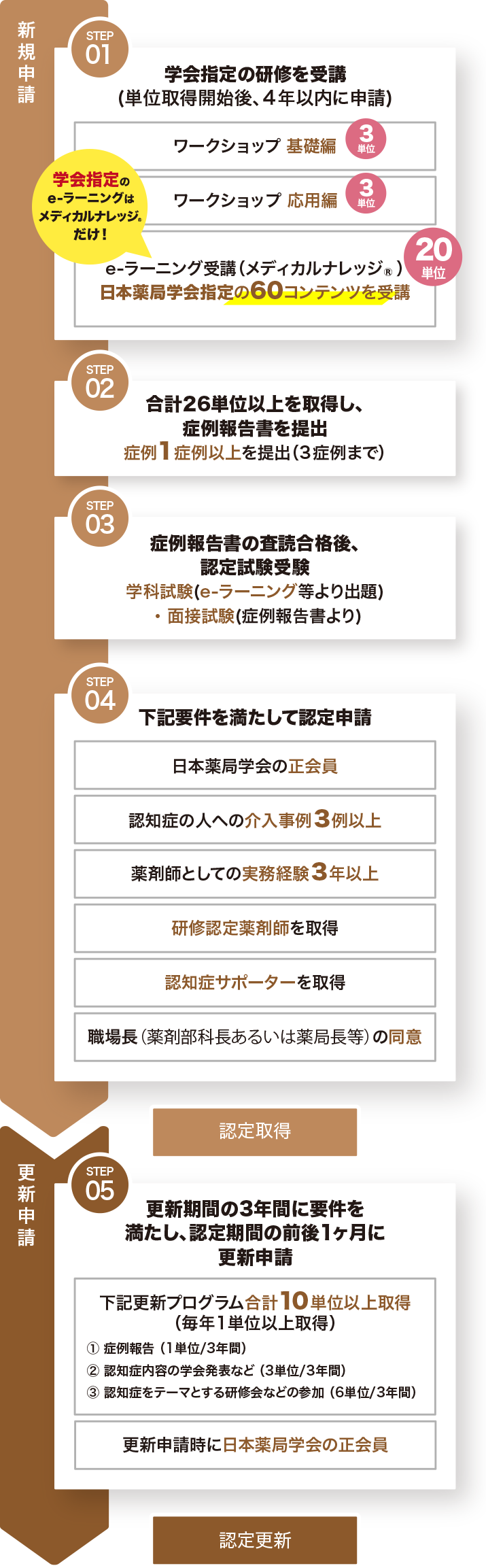 新規申請・更新方法
